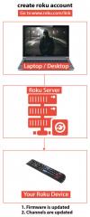 Enter Roku Activation Code | Activate Roku Code | Roku Setup