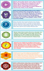 DISEASES AND ASSOCIATED CHAKRAS