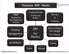 Best ERP for Plastic Manufacturing | Timeline ERP India - Click4