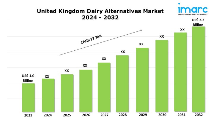 United Kingdom Dairy Alternatives Market Research, Share and Forecast Report 2024-2032