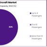 Hydrogen Aircraft Market: Emerging Trends in Hydrogen Fuel for Aviation