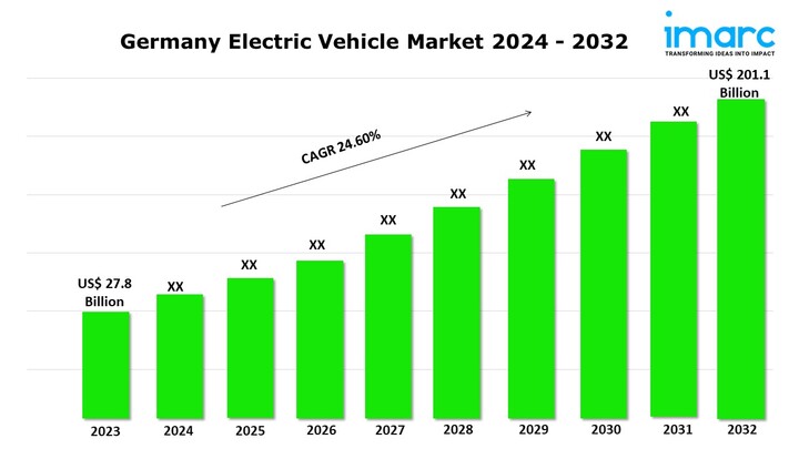 Germany Electric Vehicle Market Share, Industry Growth & Statistics Report 2024-2032