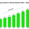 Germany Electric Vehicle Market Share, Industry Growth &amp; Statistics Report 2024-2032