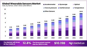 Wearable Sensors Market: Revolutionizing Fitness and Health Management