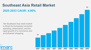 South East Asia Retail Market Report, Share, Growth, Trends, Analysis, Size 2024-2032