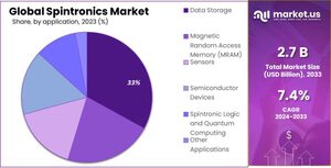 Spintronics Market Insights: Understanding the Key Market Drivers