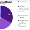 Spintronics Market Insights: Understanding the Key Market Drivers