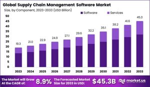 Supply Chain Management Software Market: Essential Tools for Modern Businesses