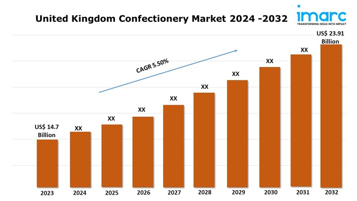 United Kingdom Confectionery Market: Trends, Size, Share, Growth Outlook 2024-2032