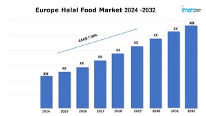 Europe Halal Food Market is Growing at a CAGR of 7.5% during 2024-2032