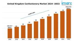 United Kingdom Confectionery Market: Trends, Size, Share, Growth Outlook 2024-2032