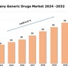 Germany Generic Drugs Market Forecast, Outlook and Research Report 2024-2032