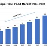 Europe Halal Food Market is Growing at a CAGR of 7.5% during 2024-2032