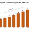 United Kingdom Confectionery Market: Trends, Size, Share, Growth Outlook 2024-2032