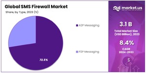 SMS Firewall Market Innovations: Breaking Barriers in Mobile Security