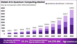 AI in Quantum Computing Market: Shaping Industry Trends