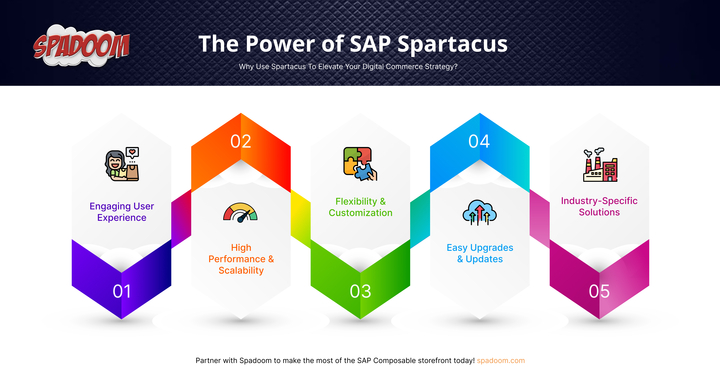 Maximizing E-commerce Success with Spadoom's SAP Spartacus Implementation