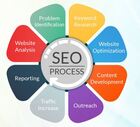 Digital marketing services in lucknow : PPC services in Lucknow : Best SEO company in lucknow