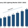 Germany LED Lighting Market Trends, Growth, Demand and Forecast 2023-2032