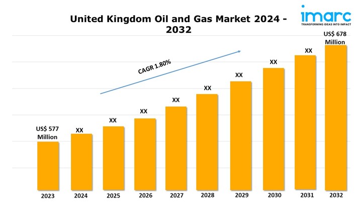 United Kingdom Oil and Gas Market Growth, Share, Demand and Industry Analysis Report 2024-2032