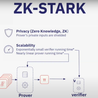 ZK-STARKs: Scalable, Transparent Proofs Architecting a More Secure Web3