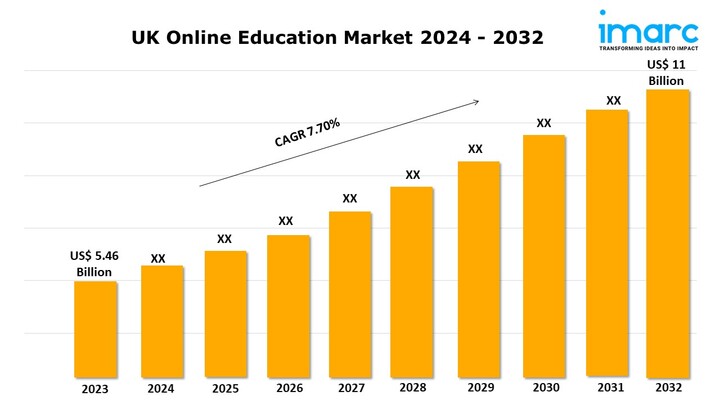 UK Online Education Market Share Analysis, Growth, Size and Trends Report 2024-2032