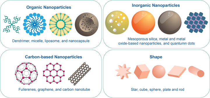 NIST Traceable Polystyrene Particle Size Standards