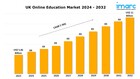 UK Online Education Market Share Analysis, Growth, Size and Trends Report 2024-2032