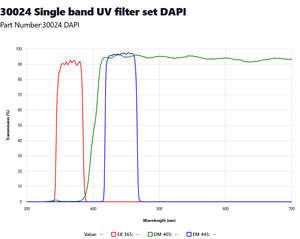 Understanding Excitation Emission DAPI Filter