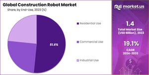 Construction Robot Market: The Role of AI in Shaping Construction Robots