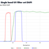 Understanding Excitation Emission DAPI Filter