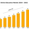 UK Online Education Market Share Analysis, Growth, Size and Trends Report 2024-2032