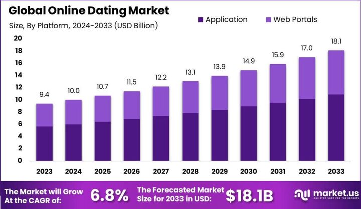 Online Dating Market: How Gen Z is Redefining Digital Courtship