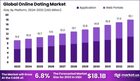 Online Dating Market: How Gen Z is Redefining Digital Courtship