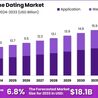 Online Dating Market: How Gen Z is Redefining Digital Courtship