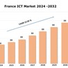 France ICT Market Analysis, Size &amp; Share: Industry Growth Report 2024-2032