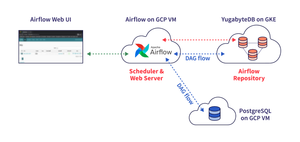 Unlock Seamless Data Migration: Move PostgreSQL to YugabyteDB in Just Minutes with Apache Airflow!