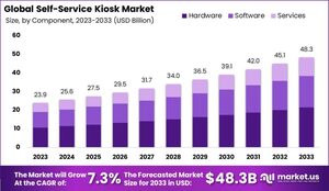 Self-service Kiosk Market Explorations: Technology at Your Fingertips