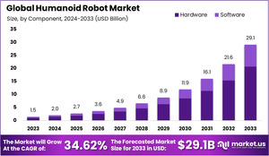 Humanoid Robot Market Highlights: Noteworthy Achievements and Milestones