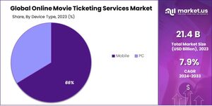 Online Movie Ticketing Services Market: The Shift Towards Contactless Ticketing