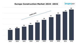 Europe Construction Market Trends, Industry Size, Demand, Growth and Outlook Report 2024-2032