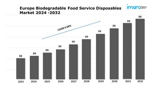 Europe Biodegradable Food Service Disposables Market Forecast 2024-2032