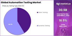 Automation Testing Market: The Evolution of Continuous Integration and Delivery