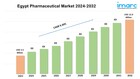 Egypt Pharmaceutical Market Share, Growth, Size, Trends, Analysis, Report 2024-2032