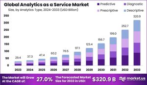 Analytics as a Service Market: Impact on Financial Services and Investment