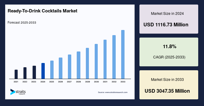 Ready-To-Drink Cocktails Market Demand Drivers, Seasonal Cycles and Forecast to 2033