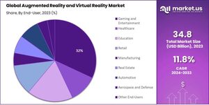 Augmented Reality and Virtual Reality Market Explorations: Navigating Industry Challenges