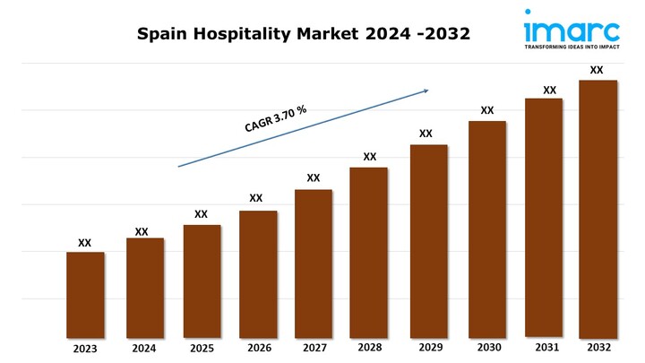 Spain Hospitality Market Forecast, Industry Share Analysis and Outlook Report 2024-2032