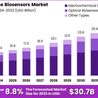 Glucose Biosensors Market : How Companies are Navigating the Competitive Landscape