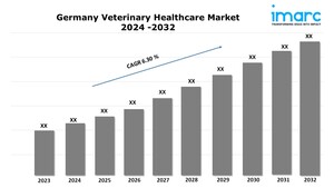 Germany Veterinary Healthcare Market Share Analysis, Size, and Industry Analysis Report 2024-2032